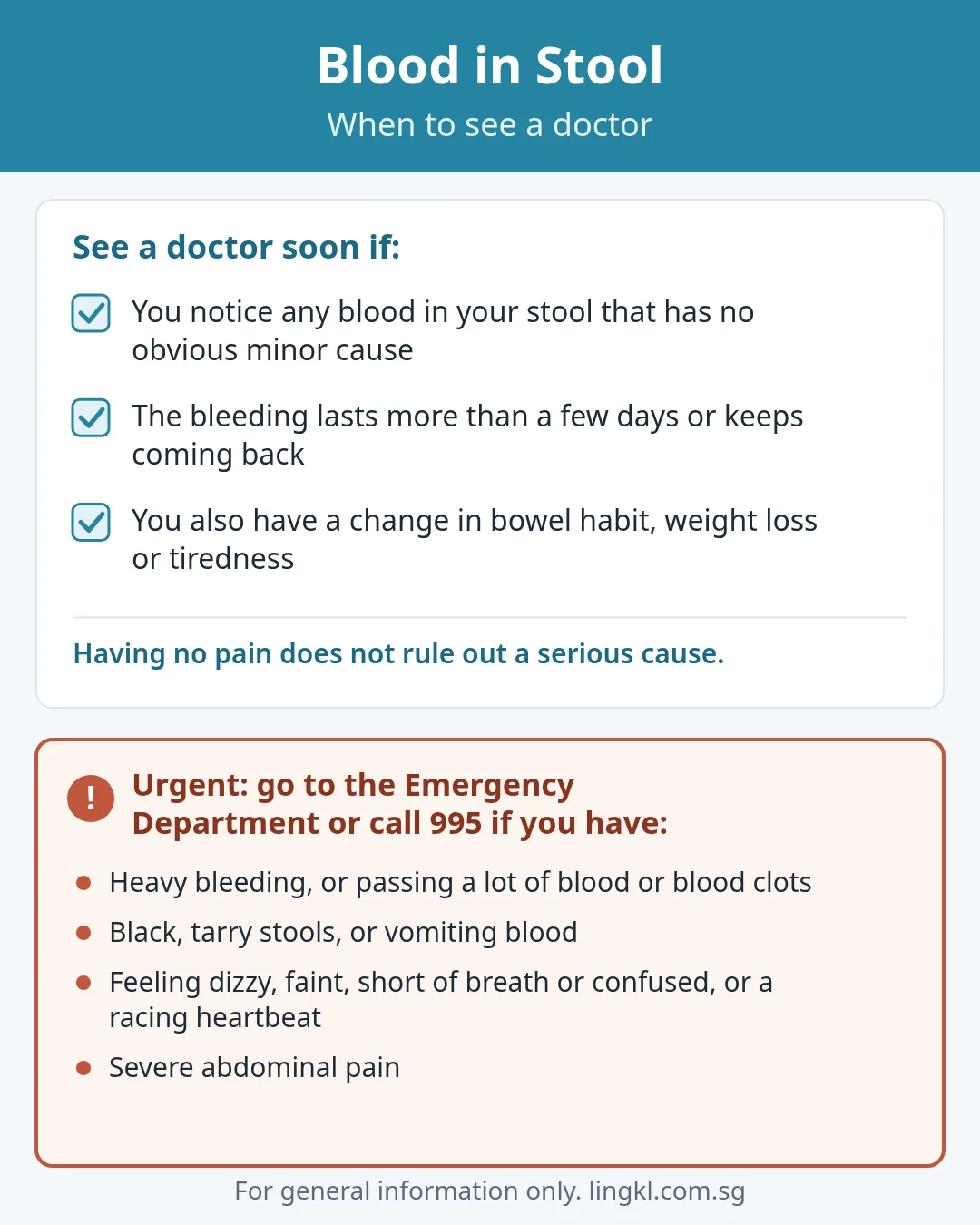 Blood in stool infographic on when to see a doctor: see a doctor soon if you notice any blood in your stool with no obvious minor cause, the bleeding lasts more than a few days or keeps coming back, or you also have a change in bowel habit, weight loss or tiredness. Go to the Emergency Department or call 995 for heavy bleeding or blood clots, black tarry stools or vomiting blood, feeling dizzy, faint, short of breath or confused, a racing heartbeat, or severe abdominal pain.